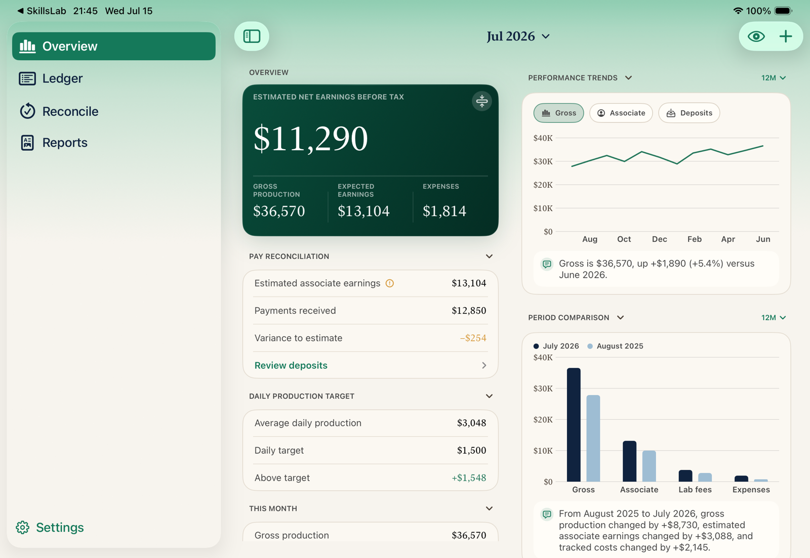 DentiPath Ledger on iPad with estimated net before tax, pay reconciliation, monthly totals, and performance insights.